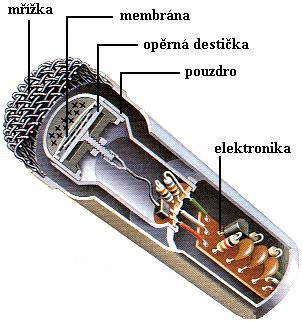 Elektrostatický mikrofon Zdroj: Elektrostatický mikrofon. In: Encyklopedie fyziky [online]. 2007 [cit.