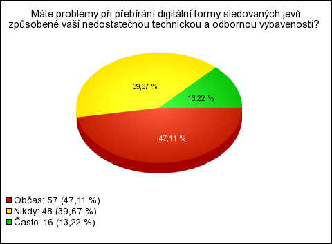 21. Máte problémy při přebírání digitální formy sledovaných jevů způsobené vaší nedostatečnou technickou a