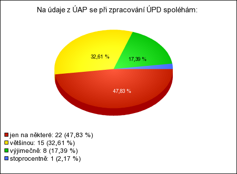 46. Na údaje z ÚAP se při zpracování ÚPD spoléhám odpovědí % jen na některé 22