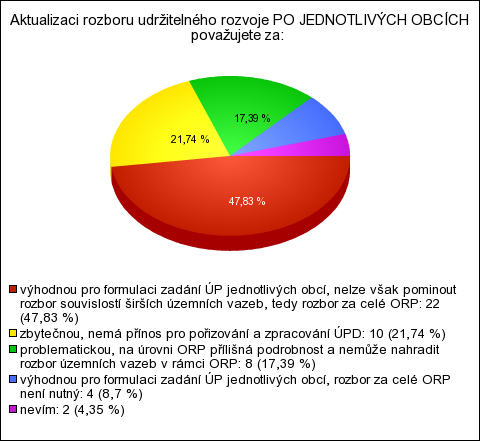 56. Aktualizaci rozboru udržitelného rozvoje PO JEDNOTLIVÝCH OBCÍCH považujete za odpovědí % nevím 2 4,3% problematickou, na úrovni ORP přílišná podrobnost a nemůže nahradit rozbor územních vazeb v