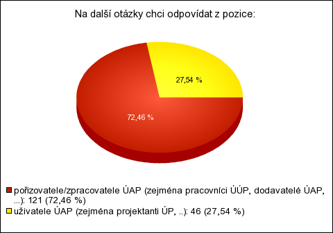 8. Na další otázky chci odpovídat z pozice odpovědí % pořizovatele/zpracovatele ÚAP (zejména pracovníci ÚÚP,