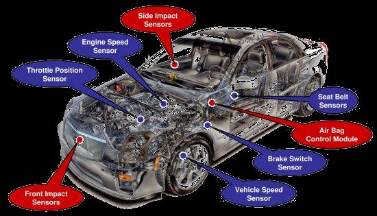 otáček, průtoku, hladiny, tepla, pneumatické a hydraulické mechanismy, průmyslové komunikační sítě v automobilní