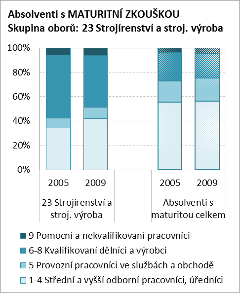 L/5 (nástavbových oborů), jejichž příprava je zaměřena na odborný výcvik a odpovídá spíše nižším odborným či dělnickým profesím. Obr. 5.1 a 5.