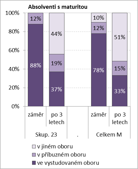 V případě absolventů strojírenských oborů s maturitní zkouškou byl podíl těch, kteří chtějí pracovat v oboru, 88 % a v příbuzném oboru 12 %, což ukazuje na velmi vysoký zájem o strojírenské profese