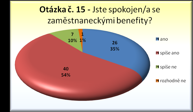 17 Městský úřad Tišnov V otázce č. 15, zabývající se zaměstnaneckými benefity, nastal v roce 2015 drobný posun.