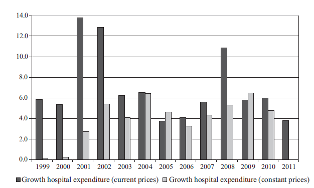 Vývoj nemocničních výdajů Roční nárůst (%) Růst nemocničních