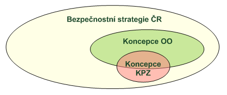 1. Koncepční a strategické dokumenty krizového řízení ve zdravotnictví Bezpečnostní strategie České