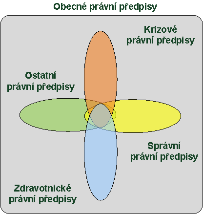 2. Základní právní rámec krizového řízení ve zdravotnictví Právní prostředí vymezující vzájemný vztah a postavení oblasti zdravotnictví a systému krizového řízení je pro