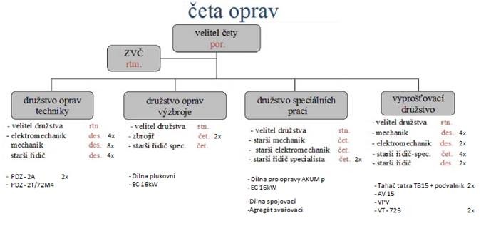Organizace družstev oprav, počty opravárenských prostředků a osob v nich (počet dílenských specialistů a řidičů) jsou základem pro výpočet celkové opravárenské kapacity v