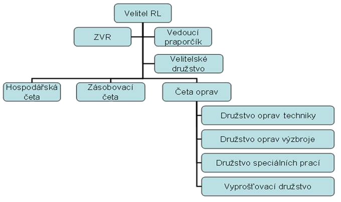5 T- 5 ZÁSADY REALIZACE LOG. PRŮZKUMU - TECHNICKÝ PRŮZKUM 12.1. 5 Četa oprav a její operování ve shromaždišti poškozené techniky Četa oprav je součástí RL, jako jedna z jejích čet.