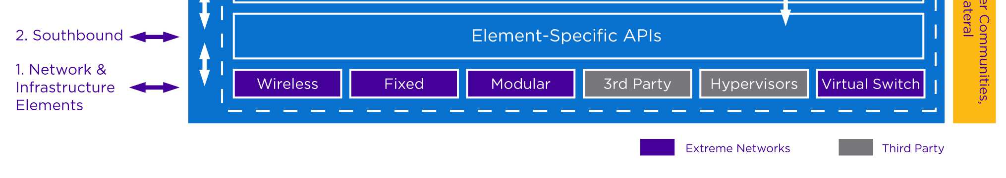 OneFabric Connect NetSight Purview NAC IdentiFi Other NMS Platform APIs Cloud/DC Orchestration Citrix VMWare OpenStack Network Abstractions OneController Brown/Greenfield Element