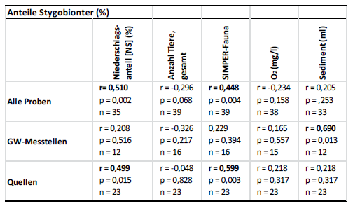 Tab. 3: Souvislosti mezi podíly stygobiontů (%) a různými ekologickými parametry (Spearmanův korelační test) Anteile Stygobionter = podíly stygobiontů alle Proben = všechny vzorky GW-Messstellen =