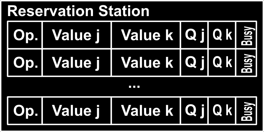 Rezervační stanice Rezervační stanice může být v procesoru zastoupena jen jednou jako společná pro všechny funkční jednoty několikrát s tím, že některé funkční jednotky RS sdílejí samostatně pro
