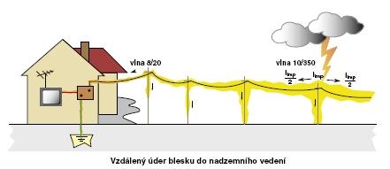 13. Přepětí Přepětí (angl. overvoltage, surge) je jakékoliv napětí vyšší než amplituda tzv. nejvyššího napětí soustavy U nej, což je hodnota přiřazená ke jmenovitému napětí U n (tabulka).