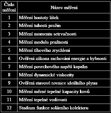 Způsob řešení DP Fyzikální praktikum z mechaniky a termiky Celkem 12