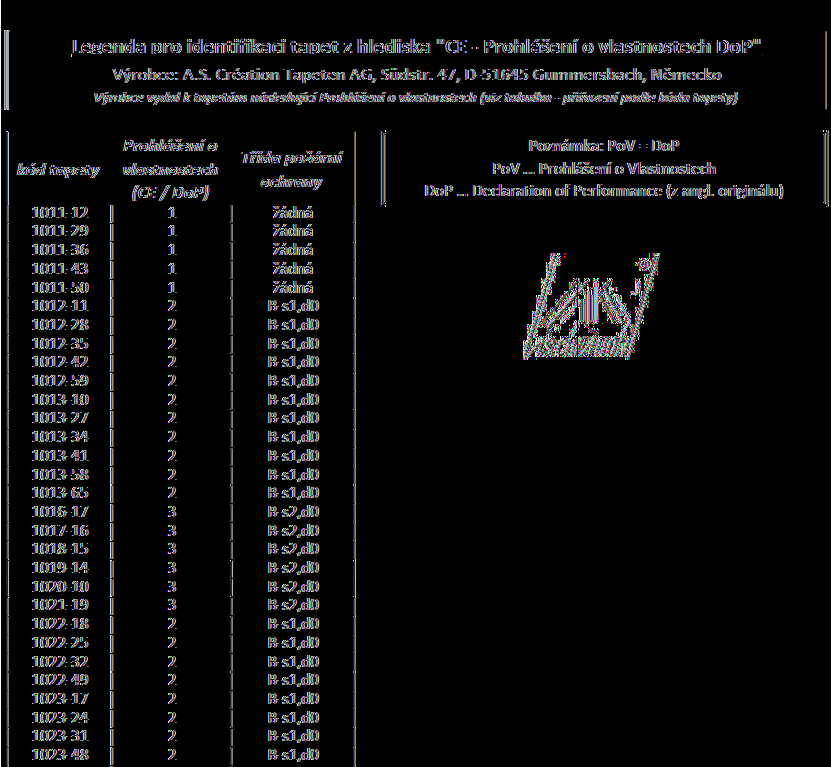 TAPETY A.S.CRÉATION Prohlášení o vlastnostech DoP - 5 skupin vlastností tapet DoP (Declaration of Performance) = PoV (Prohlášení o vlastnostech) Jak zjistit, která tapeta patří do které skupiny?