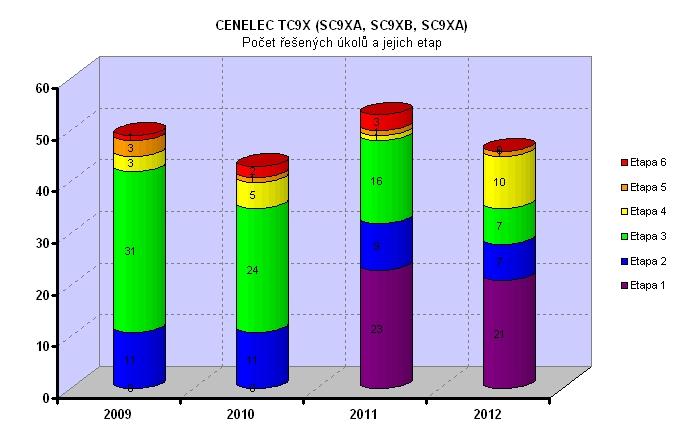 CENELEC TC9X (SC9XA, SC9XB, SC9XC) Počet řešených úkolů a jejich etap od 1.