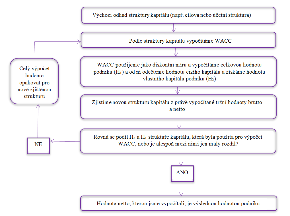 Obr. 5 Postup při iterativním výpočtu kapitálové struktury (Převzato z: MAŘÍK, Miloš. 2011. Str. 210) 1.3.