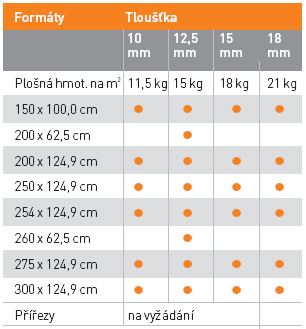 Hmotnosti profilů: profil tloušťka hmotnost bm RY/SKY 120 1,0 mm 1,8 kg 1,2 mm 2,2 kg 1,5 mm 2,7 kg RY/SKY 150 1,0 mm 2,0 kg 1,2 mm 2,4 kg 1,5 mm 3,1 kg RY/SKY 200 1,0 mm 2,4 kg 1,2 mm 2,9 kg 1,5 mm