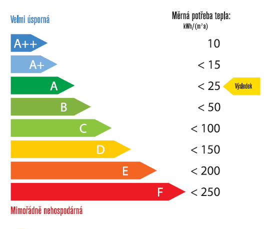 Technické specifikace Tepelný odpor stěny : R > 6.