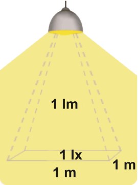 Osvětlenost (intenzita osvětlení) [E] = lx (lux) Základy světelné techniky Veličina udává, jak je určitá plocha osvětlována, tj. kolik lm světelného toku dopadá na 1 