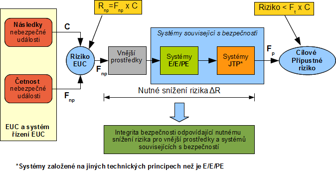 Úvod do souboru norem IEC 61 508 Celá metoda je založena na postupu v následujících krocích: určení přípustného rizika z tabulky (podobné např. Tab.