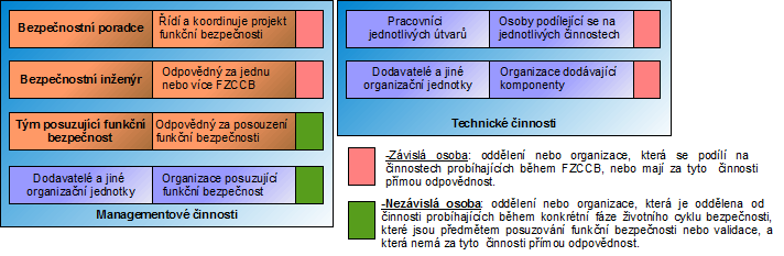 Management funkční bezpečnosti být nezávislými osobami 6. Nezávislost znamená, že tyto osoby se nepodílejí na projektu funkční bezpečnosti.