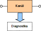 Ověřování systémů E/E/PE několikrát za rok případně i za delší časový interval. V takovémto případě se jedná o režim provozu s nízkým vyžádáním. Nyní uvažme případ například vlakového zabezpečovače.