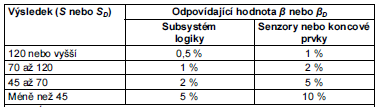 Ověřování systémů E/E/PE Tab.