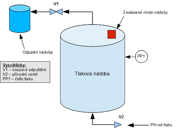 Praktické příklady Obr. 31: Technologické schéma pro příklad tlakového zásobníku Analýza rizika, určení úrovně integrity Následky protržení jsou tedy kompletní destrukce nádoby a únik média do okolí.