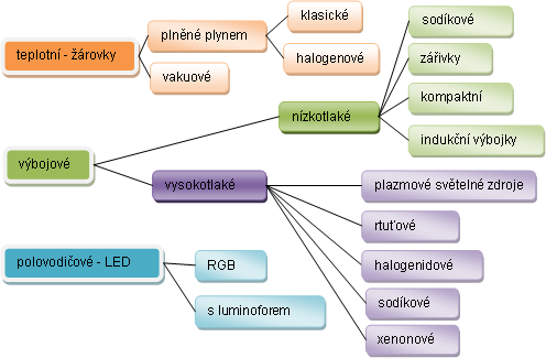 Parametry světelných zdrojů 2 PARAMETRY SVĚTELNÝCH ZDROJŮ Čas ke studiu: 130MINUT Cíl: Po prostudování tohoto odstavce budete umět: Popis a vysvětlení funkce světelných zdrojů.