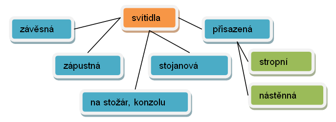 Svítidla 3.