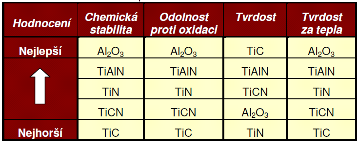 opotřebení. TiN je méně tvrdý ale zmenšuje koeficient tření a lepší odolnost proti vymílání čela. Karbonitrid titanu (TiCN) má vynikající přilnavost k podkladovému karbidu.