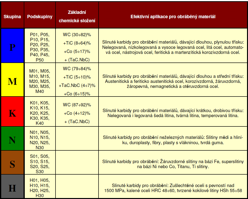 Třídění slinutých karbidů. Obrovský sortiment vyráběných SK označovaných u jednotlivých výrobců zcela rozdílně, způsobuje obtížnou srovnatelnost a znesnadňuje výběr vhodného typu.