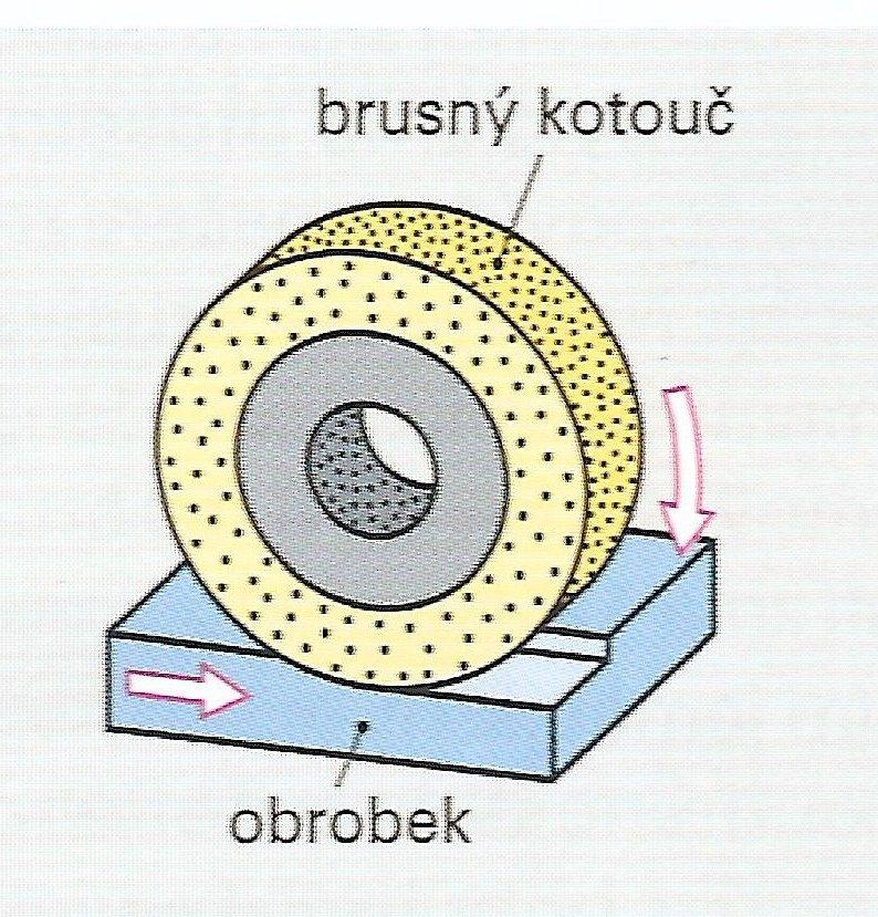 Broušení definice = broušení je dokončovací metoda obrábění ploch nástrojem, jehož břity jsou tvořeny zrny tvrdých