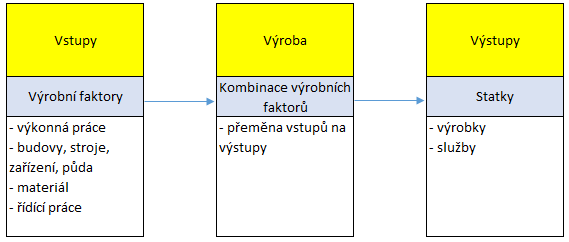 1 Výroba 1.1 Výrobní činnost podniku Výrobní činnost podniku je proces přeměny vstupů na výstupy.