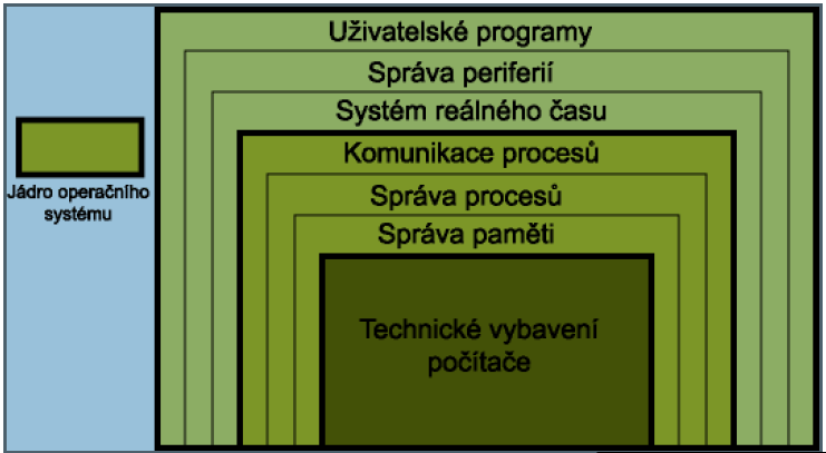 Vrstvená struktura