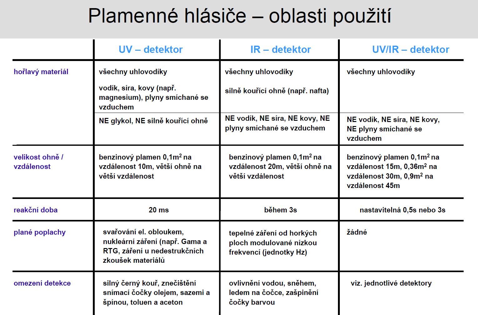 Automatické požární