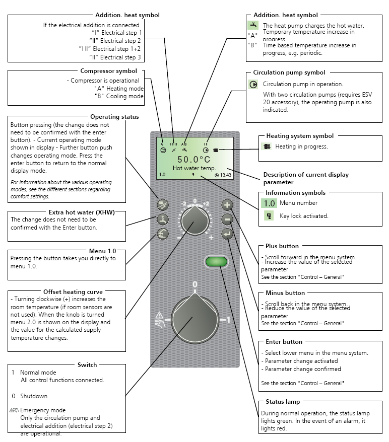 Ovládací panel: komunikace s