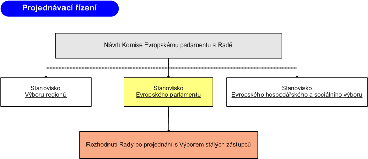 v EU Rozhodování v Evropské unii je rozděleno mezi řadu institucí. Hlavní jsou však tři základní : Evropská komise, Evropský parlament, Rada Evropské unie.