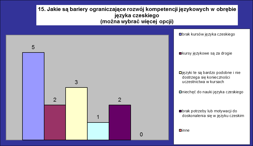 Těšínské Slezsko 8 respondentů si myslí, že bariérou omezující rozvoj jazykových kompetencí je nedostatek potřeby a motivace pro učení se češtině, hned za ní (7 dotázaných) je
