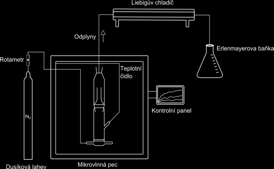 Obr. 1: Schéma laboratorní