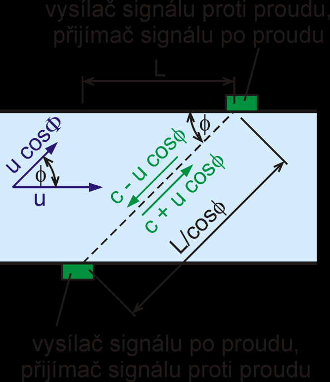 4 Ulrazvukové průokoměry měří se čas za kerý zvukový impuls projde napříč prouděním dráhu L ve směru po proudu a proi proudu K4 HYAR současně u c v, u