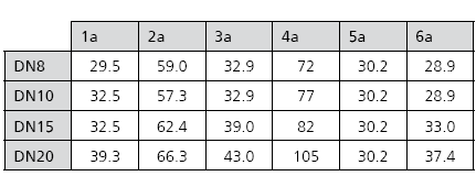 Minimální životnost při vysokém průtoku a teplotě Průtok v %