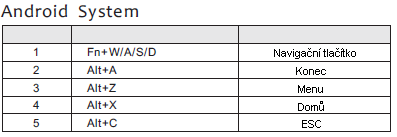 Znovu stisknutím kláves Fn + Enter funkci zrušíte a aktivujete pouze černé symboli. 2.