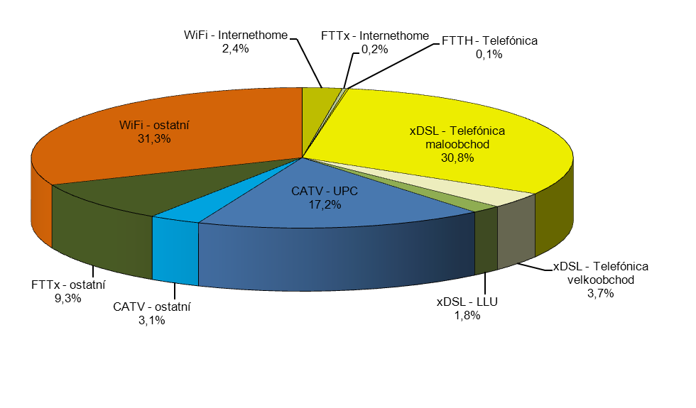 Přehled podílů širokopásmových přístupů podle jednotlivých