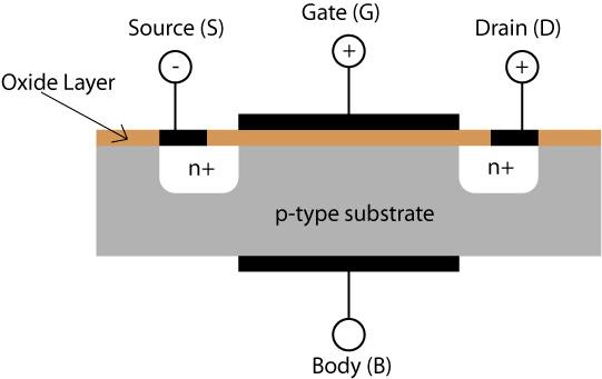 Tranzistory MOSFET (Metal Oxide Semiconductor) jsou principem činnosti částečně podobné tranzistorům JFET, ale díky tenké vrstvě izolantu, která izoluje hradlo tranzistoru od polovodiče, vykazují