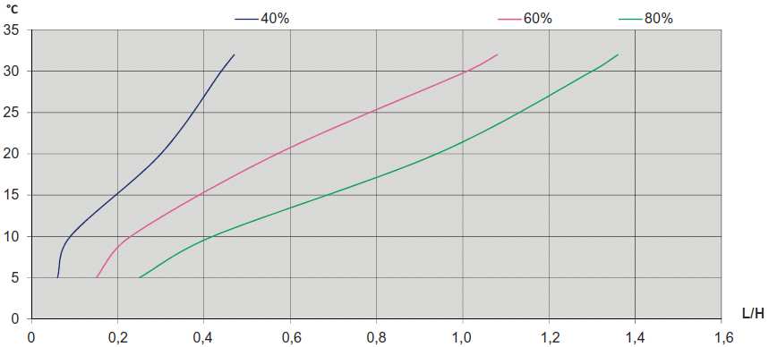 Technické údaje Pracovní rozsah vlhkost %RH 40-100 Pracovní rozsah teplota C 3-32 Množství vzduchu m3/h 250 Napájení V/Hz 1x230/50 Maximální odběr A 2,7 Maximální příkon kw 0,590 Chladivo typ R134a