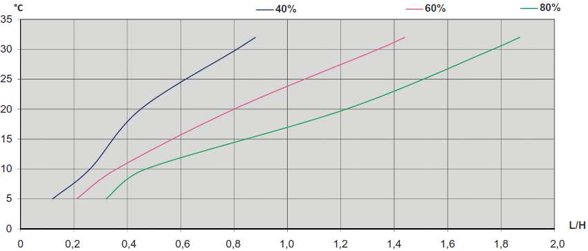 Technické údaje Pracovní rozsah vlhkost %RH 40-100 Pracovní rozsah teplota C 3-32 Množství vzduchu m3/h 560* Napájení V/Hz 1x230/50 Maximální odběr A 3,7 Maximální příkon s topným článkem kw 1,84