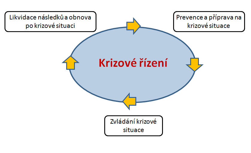 2. Systém krizového řízení současné pojetí Klíčové pojmy a termíny Vymezení vztahu mezi bezpečností a krizovým